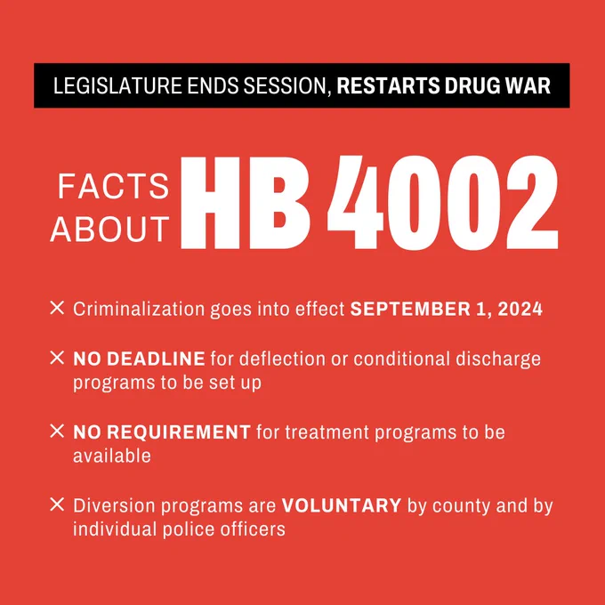 LEGISLATURE ENDS SESSION, RESTARTS DRUG WAR
FACTS ABOUT HB 4002
Criminalization goes into effect SEPTEMBER 1, 2024
NO DEADLINE for deflection or conditional discharge programs to be set up
NO REQUIREMENT for treatment programs to be available
Diversion programs are VOLUNTARY by county and by individual police officers