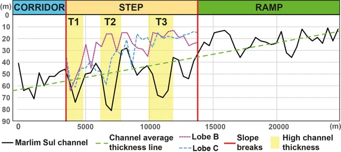 Fig. 2. Graph showing longitudinal variations in thickness along and parallel to the channel thalweg (across the corridor, step and ramp) and the lobate features LB and LC (across the step).