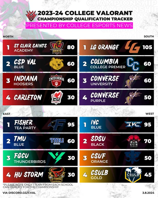 College VALORANT Championship Qualification Tracker

North
1. St Clair Saints Academy 80
2. CSP Val Blue 60
3. Indiana Hoosiers 60
4. Carleton 30

South
1. LG Orange 105
2. Columbia College Premier 60
3. Converse University 60
4. Converse Purple 50

East
1. Fisher Tea Party 95
2. TMU Blue 60
3. FGCU Thunderbirds 30
4. HU Storm 30

West
1. IVC Blue 95
2. SDSU Black 70
3. CSUF Orange 50
4. CSULB Gold 45
