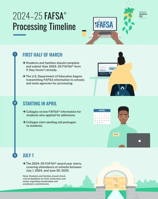 2024–25 FAFSA Processing Timeline​
​
FIRST HALF OF MARCH​
Students and families should complete and submit their 2024–25 FAFSA form if they haven't already​.
The U.S. Department of Education begins transmitting FAFSA information to schools and state agencies for processing.
​
STARTING IN APRIL ​
Colleges review FAFSA information for students who applied for admission.
Colleges start sending aid packages to students.

JULY 1 ​
The 2024–25 FAFSA award year starts, covering attendance at schools between July 1, 2024, and June 30, 2025.
Note: ​Students and families should check critical deadlines for their institutions and states regarding scholarships and enrollment commitments.​