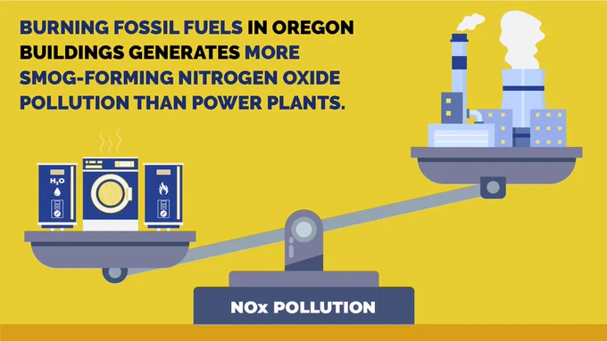 A yellow graphic with a balancing scale representing NOx pollution. One side of the scale has icons for in home appliances that burn gas such as water heaters and clothes dryers. The other side has a power station polluting the air. The scale shows that burning fossil fuels in Oregon buildings generates more smog-forming nitrogen oxide pollution than power plants.