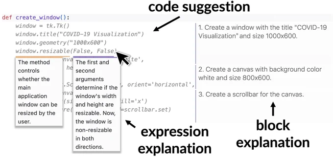 A code editor, containing a function named “create_window.” Below the function name, Copilot has generated a 15-line code suggestion. The suggestion is accompanied by automatically-generated explanations, which are shown in overlays next to the code. Explanations are shown for both multi-line segments of code, and for individual expressions (e.g., describing the function and and arguments involved in an API call that the user is hovering their mouse over).