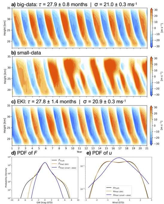The a posteriori performance of the CNN (a) in big-data regime, (b) in small-data regime and (c) after on-line re-training the CNN initially trained in the small-data regime. The period (τ) and amplitude (σ) of the true QBO are 28  - 0.7 and 21  - 0.3 m/s, respectively. The probability density functions (PDFs) of F and u become more similar to the true QBO after online re-training the CNN initially trained in the small-data regime. Copyright (2024) American Geophysical Union.
