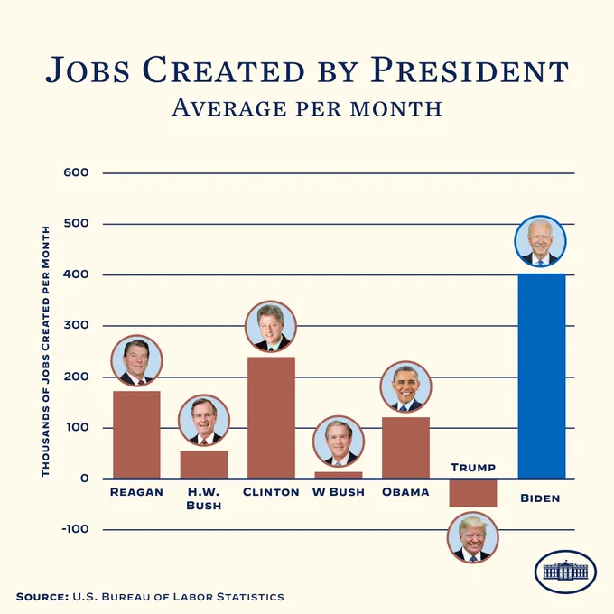 A chart showing the average amount of jobs created by President per month.