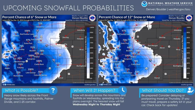 Two maps of northeast Colorado depicting the probabilities of seeing more than 6 and 12 inches of snow. Text at the bottom describes the timing of heavy snow and expected impacts to travel.