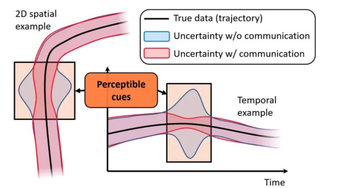 An image of two probability distributions, with and without communication. When the uncertainty with communication is lower than uncertainty without, a social cue is detected. The image illustrated this for both spatial and temporal settings.