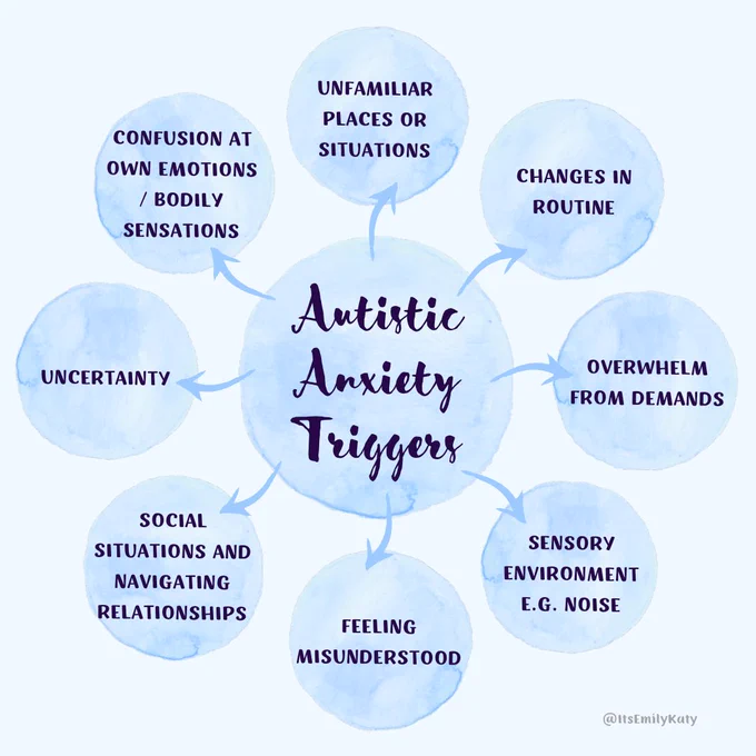 Mindmap titled autistic anxiety triggers: unfamiliar places or situations; changes in routine; overwhelm from demands; sensory environment e.g. noise; feeling misunderstood; social situations and navigating relationships; uncertainty; confusion at own emotions / bodily sensations.