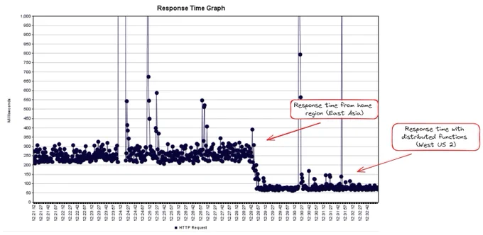 Graph of Azure Static Web Apps distributed managed functions response times, showing decreased response times when the function is distributed to a closer region
