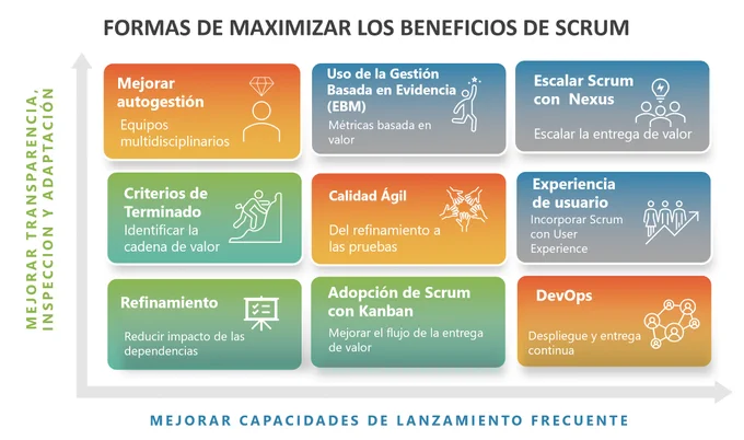 En este post presento algunas formas sugeridas para mejorar el uso de Scrum.