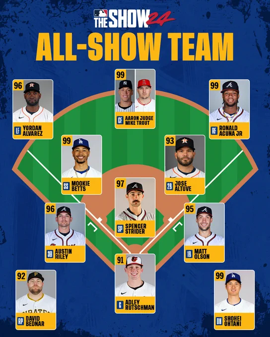 MLB The Show 24
All-Show Team
Matt Olson - 1B - 95
Jose Altuve - 2B - 93
Mookie Betts - SS - 99
Austin Riley - 3B - 96
Adley Rutschman - C - 91
Mike Trout - CF (tie) - 99
Aaron Judge - CF (tie) - 99
Yordan Alvarez - LF - 96
Ronald Acuña Jr. - RF - 99
Shohei Ohtani - DH - 99
Spencer Strider - SP - 97
Bryan Abreu - RP - 87