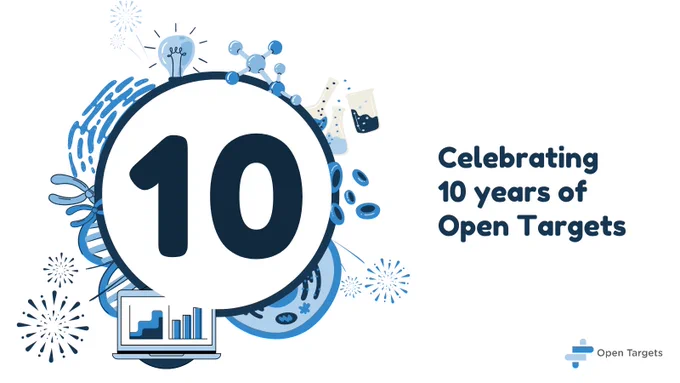 Graphic featuring the number 10 and an explosion of blue-coloured science elements such as DNA, cells, molecules. Text reads: Celebrating 10 years of Open Targets