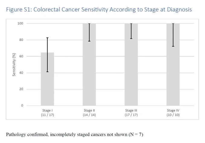 Figure S1: Colorectal Cancer Sensi vity According to Stage at Diagnosis 
Pathology confirmed, incompletely staged cancers not shown (N = 7) 