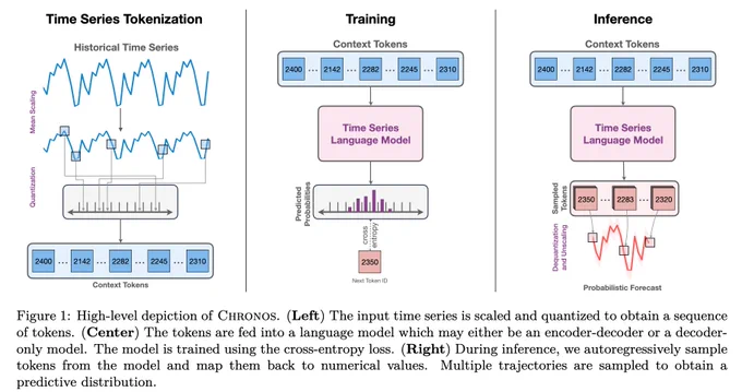 Fig. 1: High-level depiction of Chronos. (Left) The input time series is scaled and quantized to obtain a sequence of tokens. (Center) The tokens are fed into a language model which may either be an encoder-decoder or a decoder-only model. The model is trained using the cross-entropy loss. (Right) During inference, we autoregressively sample tokens from the model and map them back to numerical values. Multiple trajectories are sampled to obtain a predictive distribution. 