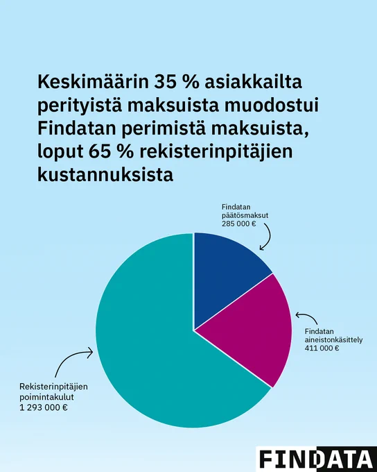 Keskimäärin 35 % asiakkailta perityistä maksuista muodostui Findatan perimistä maksuista, loput 65 % rekisterinpitäjien kustannuksista. Ympyrädiagrammi: 15 % Findatan päätösmaksut 285000 euroa, 20 % Findatan aineistonkäsittely 411000 euroa,  65 % rekisterinpitäjien poimintakulut 1293000 euroa. 