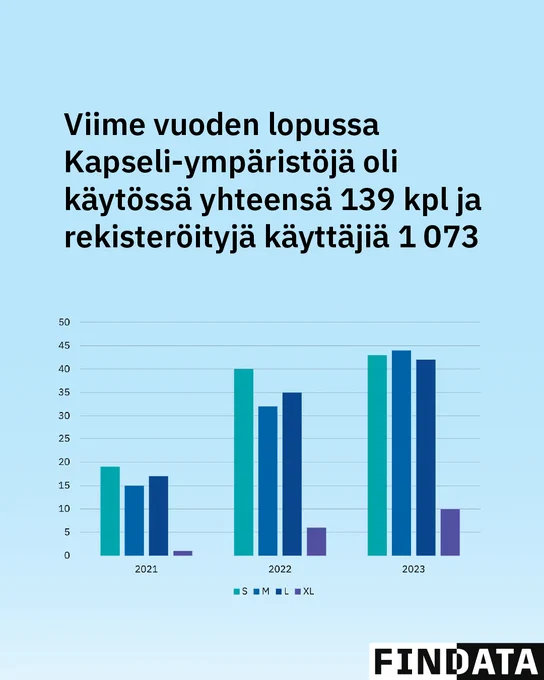 Viime vuoden lopussa Kapseli-ympäristöjä oli käytössä yhteensä 139 kpl ja rekisteröityjä käyttäjiä 1073. Kuvaaja: Kapselien määrä eri konepakettien mukaan vuosina 2021–2023.