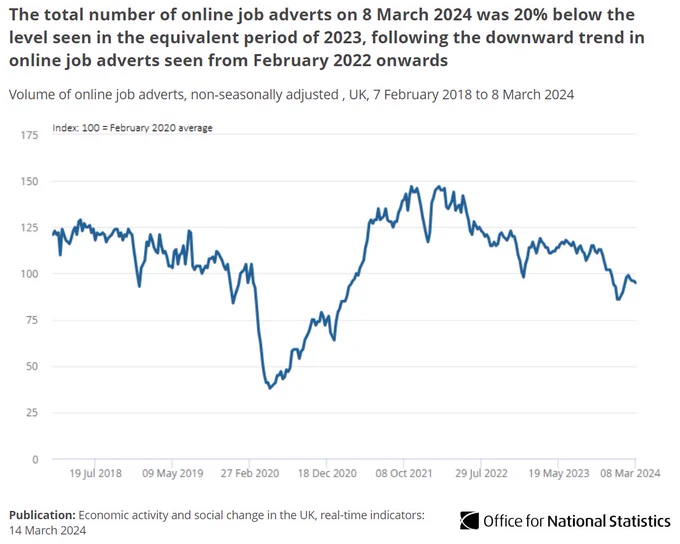 Line chart showing the total number of online job adverts on 8 March 2024 was 20% below the level seen in the equivalent period of 2023, following the downward trend in online job adverts seen from February 2022 onwards.