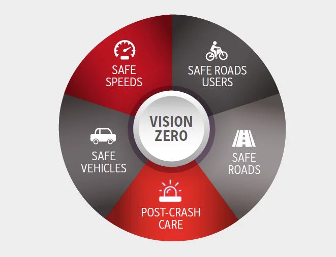 TEAM ROAD SAFE:  @SheffCouncil's evidence-led Road Safety Action Plan has been approved by committee members. "Our aim is for a Vision Zero approach to road safety management & is based on the belief that no death or serious injury is acceptable on Sheffield’s roads."