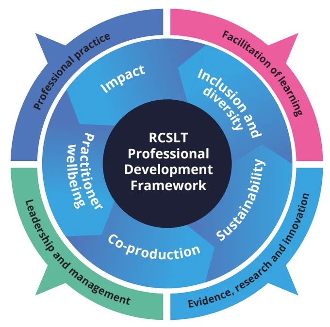 RCSLT professional development framework