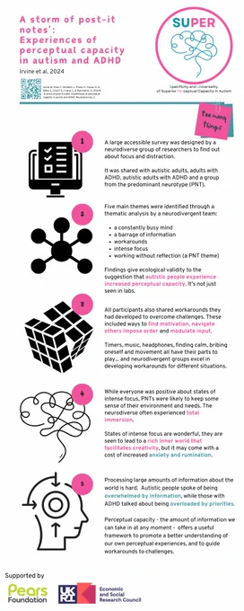 Infographic: A large accessible survey was designed by a neurodiverse group of researchers to find out about focus and distraction.
It was shared with autistic adults, adults with ADHD, autistic adults with ADHD and a group from the predominant neurotype (PNT).
Five main themes were identified through a thematic analysis by a neurodivergent team:
• a constantly busy mind
• a barrage of information
• workarounds
• intense focus
• working without reflection (a PNT theme)
Findings give ecological validity to the suggestion that autistic people experience increased perceptual capacity. It's not just seen in labs.
All participants also shared workarounds they had developed to overcome challenges. These included ways to find motivation, navigate others impose order and modulate input.
Timers, music, headphones, finding calm, bribing oneself and movement all have their parts to play... and neurodivergent groups excel in developing workarounds for different situations.