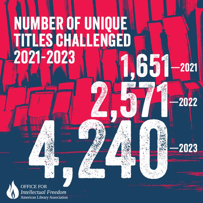  Number of unique titles challenged 2021-2023. 1651 in 2021; 2571 in 2022; 4240 in 2023. Office for Intellectual Freedom, American Library Association