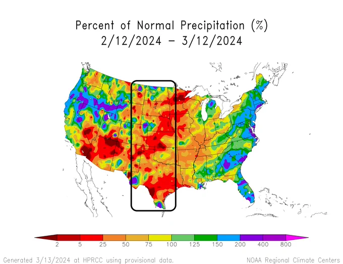 The 30-day percent of normal precipitation by the High Plains Regional Climate Center highlights the Plains region, shows much of the region received below-normal precipitation in the last 30 days. 