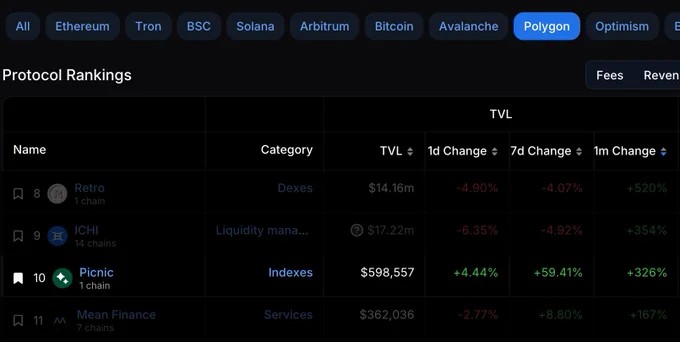 Ranking do defillama.com considerando 1m Change em TVL
