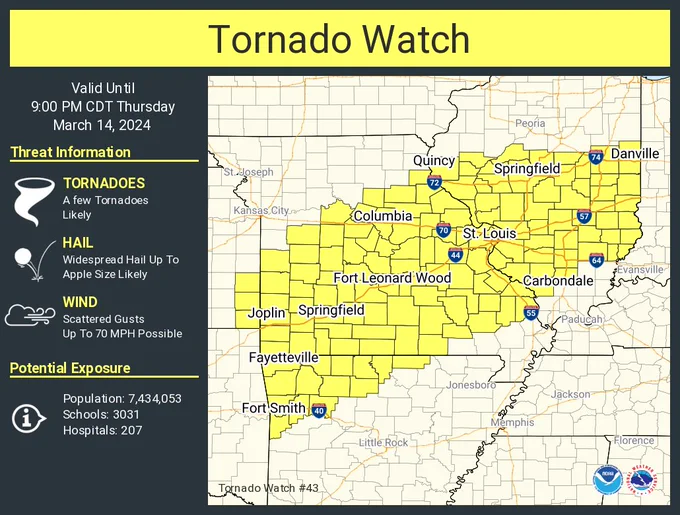 This graphic displays Tornado Watch watch number 43 plotted on a map. The watch is in effect until 9:00 PM CDT. The watch includes parts of Arkansas, Illinois, Kansas and Missouri. The threats associated with this watch are a few tornadoes likely, widespread hail up to apple size likely and scattered gusts up to 70 mph possible. There are 7,434,053 people in the watch along with 3031 schools and 207 hospitals.