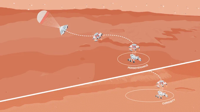 An illustration shows the skycrane maneuver to land the Perseverance and Curiosity rovers on Mars. The image is a pastel rust color with dotted lines connecting each step. The steps start with the parachute, then the dome-shaped aeroshell, the rover popping out of it and then both Perseverance and Curiosity rovers on the surface of Mars. Another white dotted line separates the two rovers and a circle with a label for each one is around them.