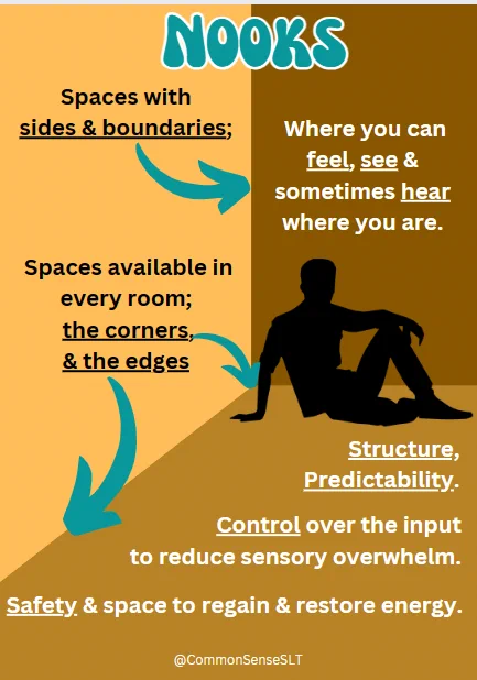 Orange and brown corner of a room, with a silhouetted figure sitting in the corner.

Title - Nooks in turquoise

Text in black.

Spaces with 
sides & boundaries; turquoise arrow pointing to the boundary of the orange and brown wall

Spaces available in every room;
 the corners, (Turquoise arrow pointing to the corner)
& the edges (Turquoise arrow pointing to the edge of the floor and the wall.

Text in white.

Where you can 
feel, see & sometimes hear 
where you are. 