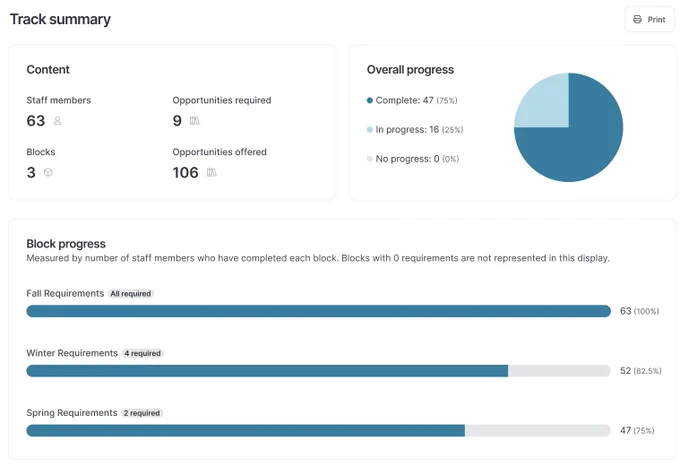 Learning summary on PD tracks that have been completed, in progress, or no progress on a pie chart and a bar graph