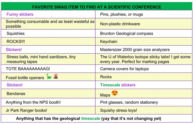 Table with "Favorite Swag Item to Find at a Scientific Conference" and 25 items: "stickers" appears 4 times.
