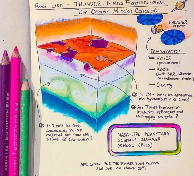 A photo of a sketch summarizing Rudi’s poster from LPSC. It shows a hypothetical cross section of Titan, including its lakes, subsurface transport of hydrocarbons, convective ice, an ocean, and more. Above it, to the top right, is a little spacecraft observing Titan. The text describes the instruments, major questions, and how the mission concept was developed during the JPL planetary science summer school.