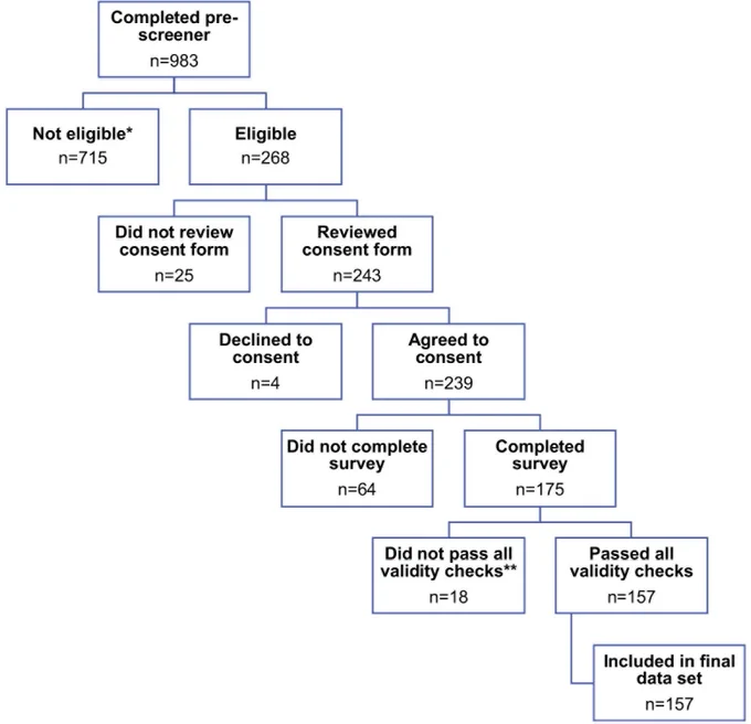 Fig 1. Study design and methods.
* Of 715 ineligible individuals, 343 were ineligible for more than one reason. Reasons for ineligibility included: not ≥18 years old (n = 2), not cisgender or transgender male (n = 79), does not have sex with cisgender or transgender males (n = 37), not HIV-negative (n = 101), not on PrEP (n = 367), not sexually active in the last three months (n = 67), and CAGE-AID score <2 (n = 562). ** Of 18 participants who did not pass all validity checks, 1 participant failed to pass more than one validity check. Reasons for not passing all validity checks included: age and date of birth did not match (n = 15), home zip code and home state did not match (n = 2), and IP address did not confirm current location in the US (n = 2).