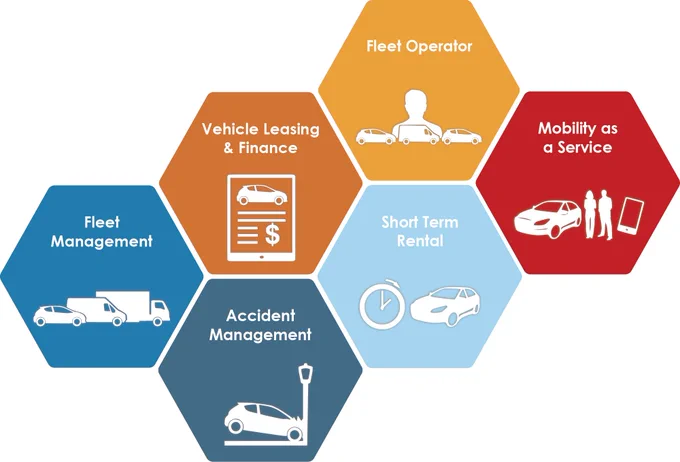 Bynx provides flexible modular fleet management software to all sizes and makeup of fleets, and people who support fleets. The different modules cover separate parts of the vehicle life cycle - from acquisition to disposal.

The image shows 6 differently coloured hexagons 
Within each hexagon is the name of a particular category that we have a software module for.
The six categories are:

Fleet Operator
Short Term Rental
Fleet Management
Mobility As a Service
Accident Management
Vehicle Leasing & Finance

Whichever of those modules you need - we will supply and help you integrate