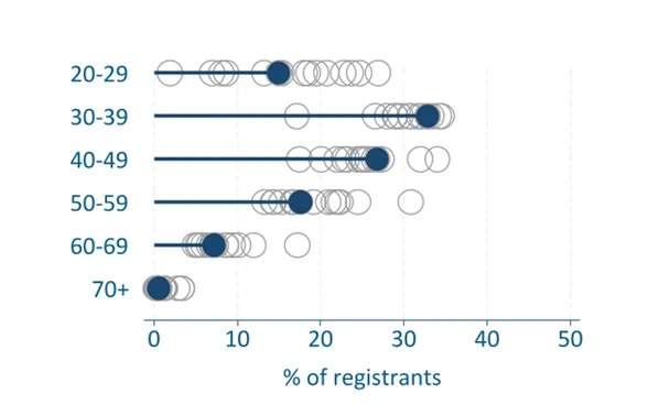 Graph showing data from the diversity data factsheet for biomedical scientists. The graph shows the percentage of registrants who are within each age group for the profession. This data is available in the factsheet.