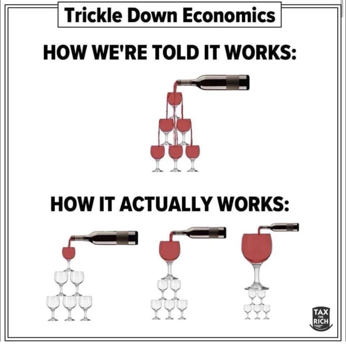 We’re told trickle down works by a rising tide lifting all boats. Really it just makes the boat at the top bigger and bigger and bigger