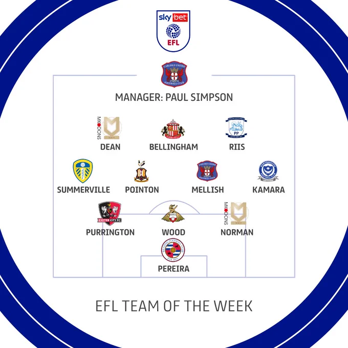 Goalkeeper: Joel Pereira - Reading

Centre-back: Ben Purrington - Exeter
Centre-back: Richard Wood - Doncaster
Centre-back: Cameron Norman - MK Dons

Right midfield: Abu Kamara - Portsmouth
Central midfield: Jon Mellish - Carlisle
Central midfield: Bobby Pointon - Bradford
Left midfield: Crysencio Summerville - Leeds

Striker: Max Dean - MK Dons
Striker: Jobe Bellingham - Sunderland
Striker: Emil Riis - Preston