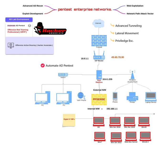 Offensive Active Directory Red Teaming Training with @hackerassociate 