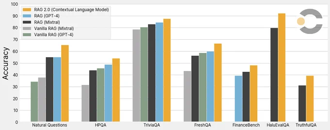 A bar chart comparing the accuracy of multiple RAG-based models on a series of benchmarks like NQ and TriviaQA. RAG 2.0 (Contextual Language Model) exceeds SOTA across all benchmarks shown compared to RAG baselines built using GPT-4 and Mixtral.