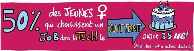 50 % des jeunes femmes qui choisissent un emploi dans la technologie le quittent avant l’âge de 35 ans, contre 20 % dans d’autres secteurs d’activité.  Accenture et Girls Who Code – Réinventer la culture technologique 2020