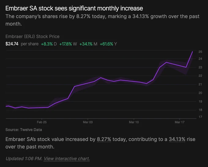 image of embraer stock price over a month. it is  8.3% on the day,  17.8% on the week,  34.1% on the month,  61.6% on the year.
