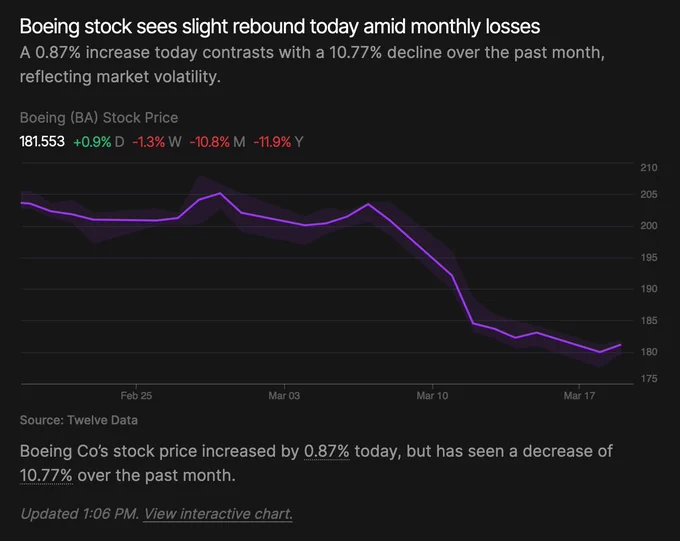 image of boeing stock price over a month. it is  0.9% on the day, -1.3% on the week, -10.8% on the month, -11.9% on the year.