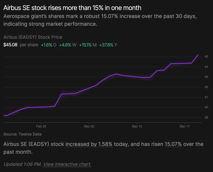 image of airbus stock price over a month. it is  1.6% on the day,  4.6% on the week,  15.1% on the month,  37.7% on the year.