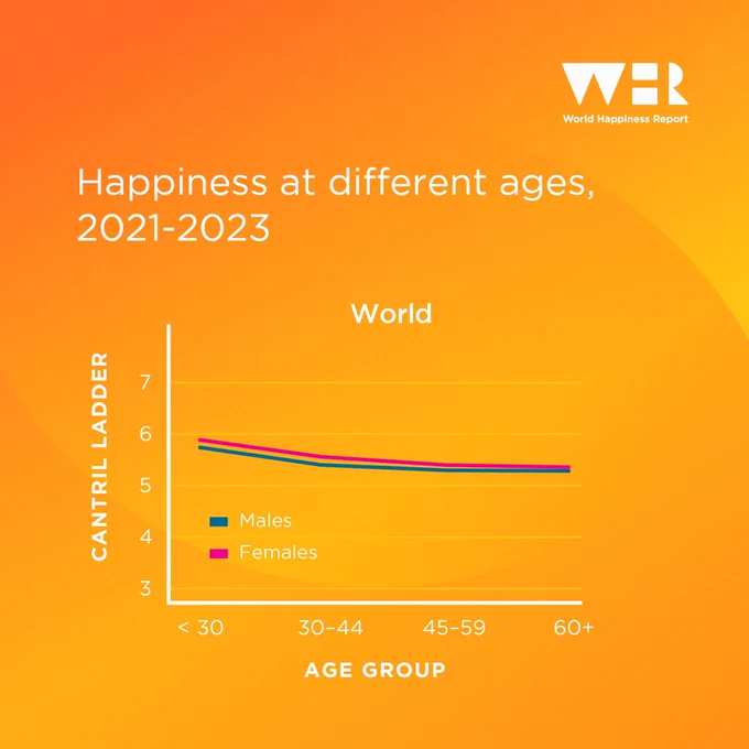 Line graph with ‘Cantril Ladder’ score on the y axis, and ‘Age Group’ on the x axis, showing a drop in life evaluation from adolescence to middle age, flattening at 45-59 years old.