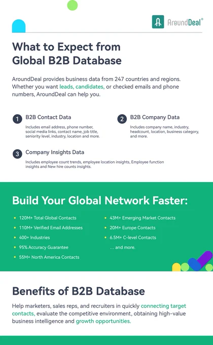 87% of B2B marketers and sales are already utilizing data-driven strategies. 