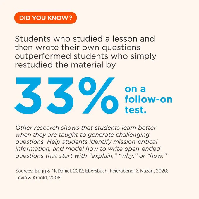 Students who studied a lesson and then wrote their own questions outperformed students who simply restudied the material by 33 percent on a follow-on test. Other research shows that students learn better when they are “trained to generate cognitively challenging questions.” Work with students to identify crucial themes or insights, and model how to write more complex, open-ended questions that start with “explain,” “why,” or “how.” Sources: Bugg & McDaniel, 2012; Ebersbach, Feierabend, & Nazari, 2020; Levin & Arnold, 2008