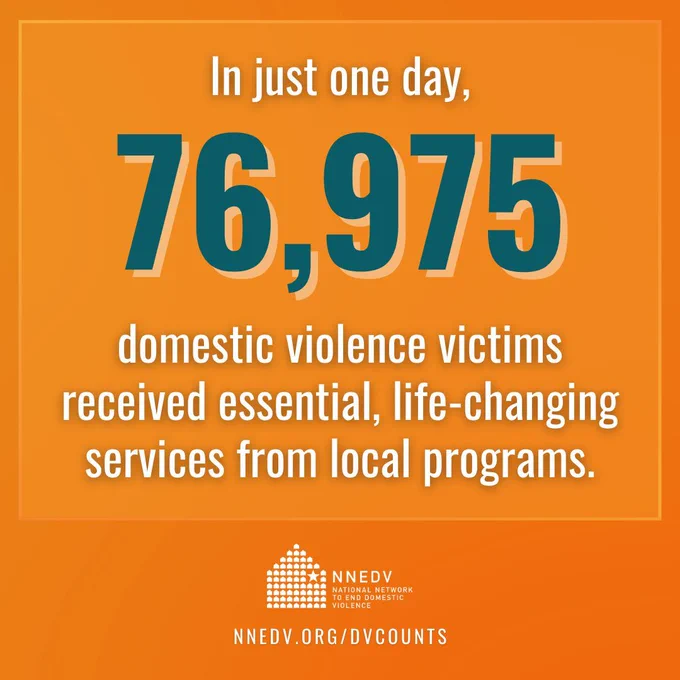 Over an orange background, white and teal text reads: “In just one day, 76,975 domestic violence victims received essential, life-changing services from local programs.” The NNEDV logo and NNEDV.org/DVCounts are below the text.