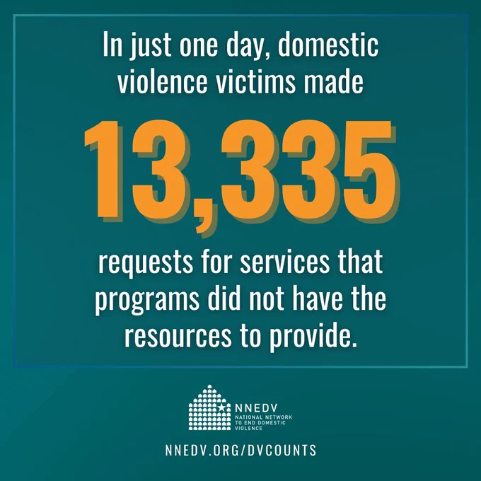 Over a teal background, white and orange text reads: “In just one day, domestic violence victims made 13,335 requests for services that programs did not have the resources to provide.” The NNEDV logo and NNEDV.org/DVCounts are below the text.