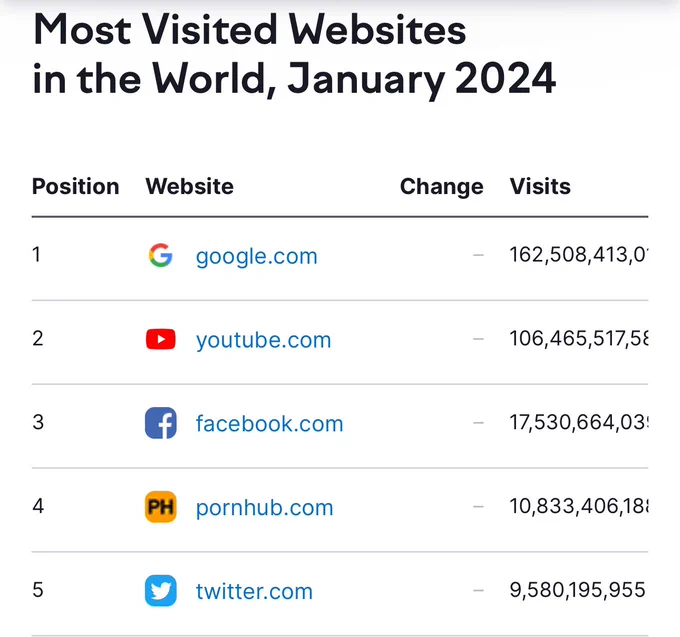 According to Semrush
