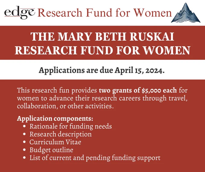 Title: The Mary Beth Ruskai Research Fund for Women 

Text: This research fund provides two grants of $5,000 each for women to advance their research careers through travel, collaboration, or other activities. 

Application components: 
- Rationale for funding needs
- Research description
- Curriculum Vitae
- Budget outline
List of current and pending funding support